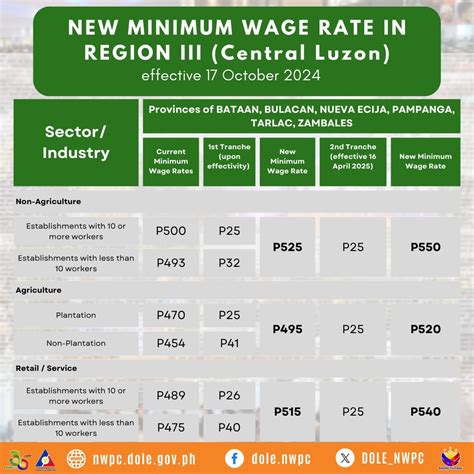 minimum wage angeles city pampanga|Region 3 Minimum Wage 2023 .